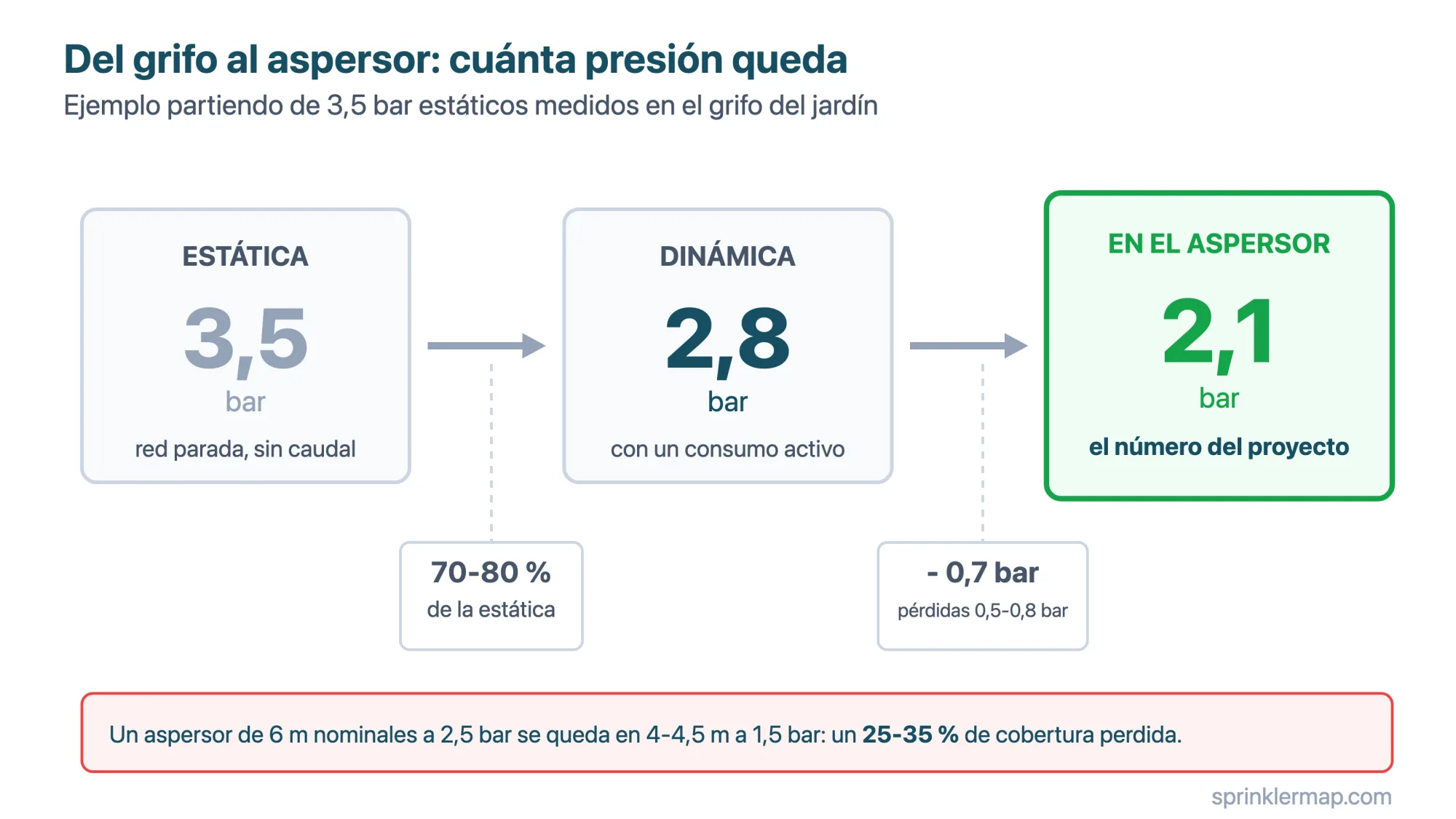 De 3,5 bar estáticos en el grifo quedan 2,8 bar dinámicos (70-80 %) y 2,1 bar en el aspersor tras 0,5-0,8 bar de pérdidas: el último es el número del proyecto
