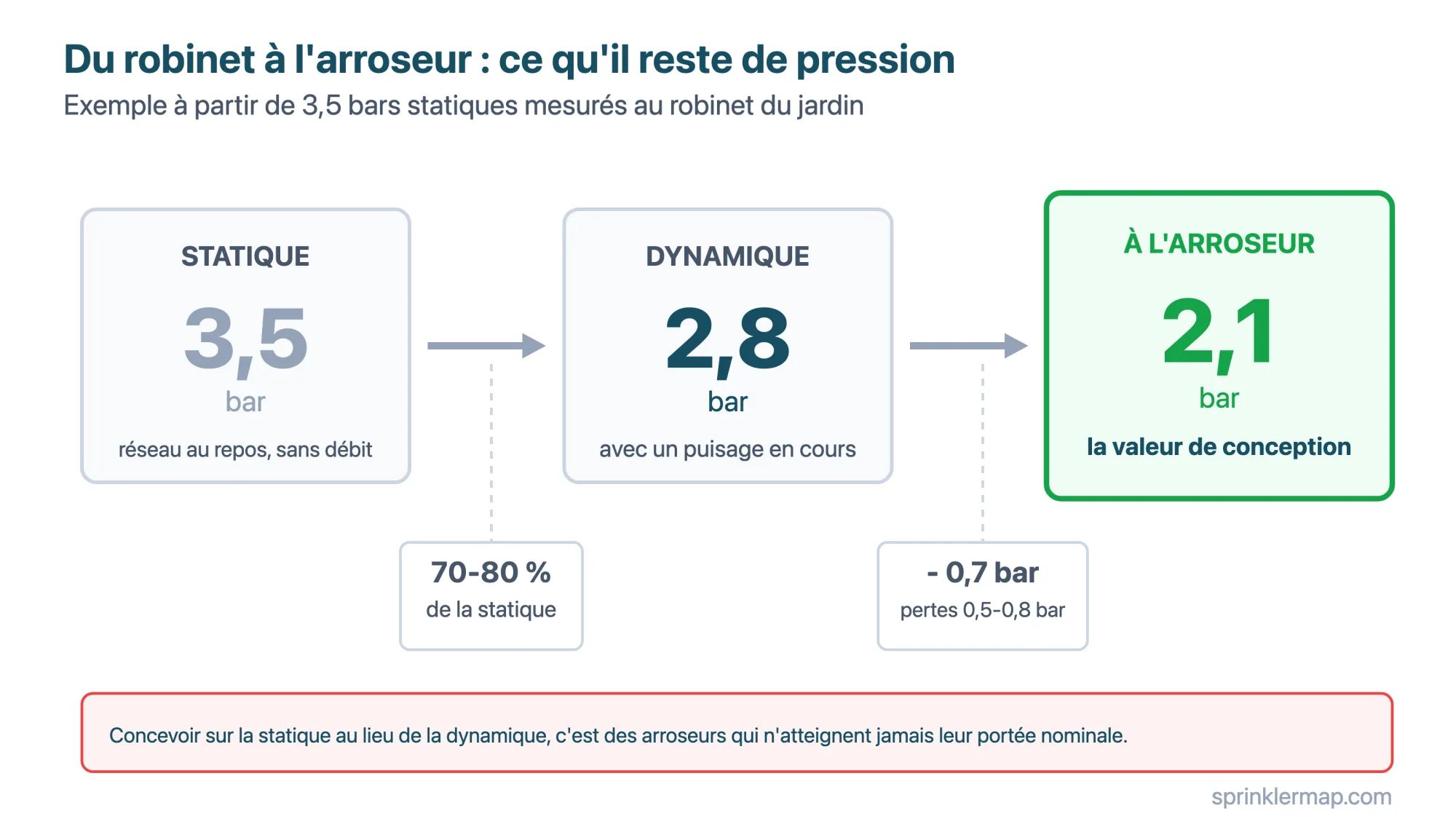 De 3,5 bars statiques au robinet il reste 2,8 bars dynamiques (70-80 %) et 2,1 bars à l'arroseur après 0,5-0,8 bar de pertes : c'est cette dernière valeur qui sert à concevoir
