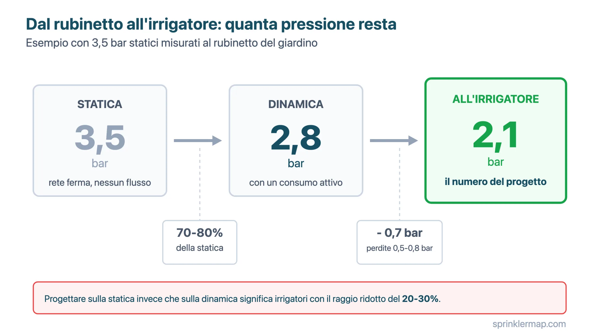 Da 3,5 bar statici al rubinetto restano 2,8 bar dinamici (70-80%) e 2,1 bar all'irrigatore dopo 0,7 bar di perdite di carico: l'ultimo numero è quello su cui si progetta
