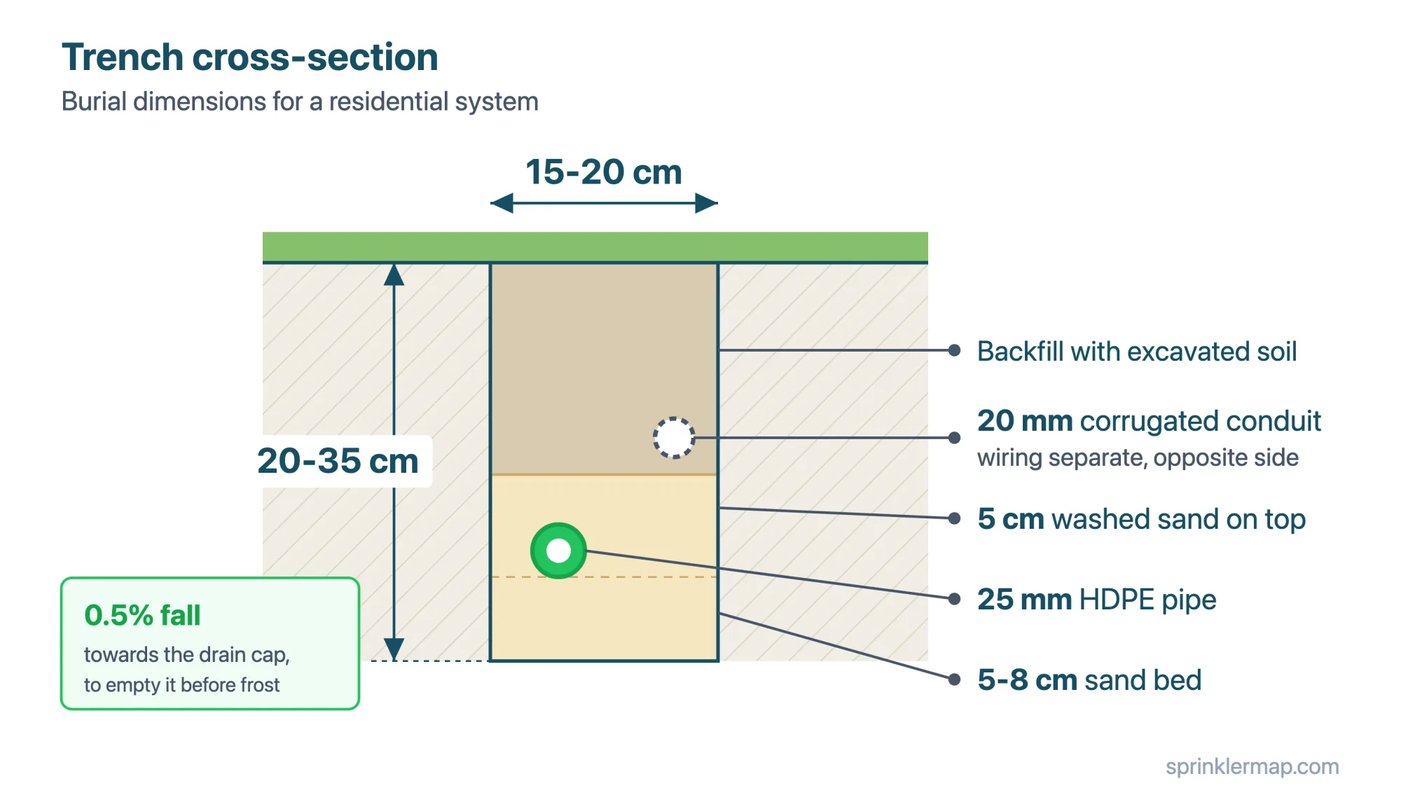 Trench cross-section with the burial dimensions: 20-35 cm deep, 15-20 cm wide, 25 mm HDPE pipe on a 5-8 cm washed sand bed, valve wiring separate in a 20 mm corrugated conduit